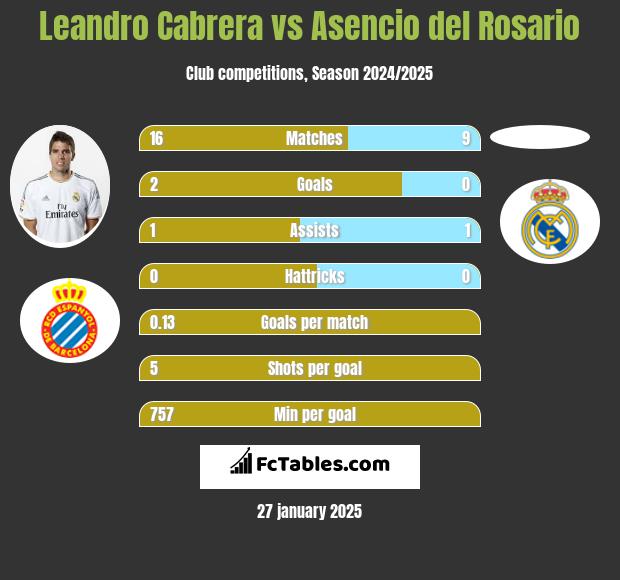 Leandro Cabrera vs Asencio del Rosario h2h player stats