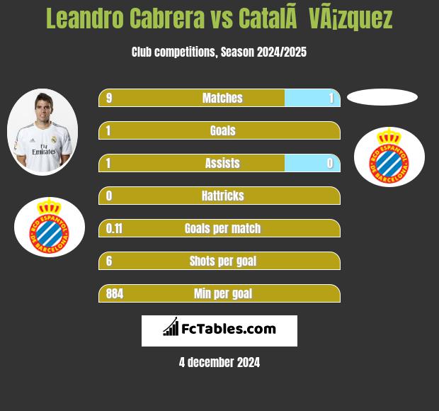 Leandro Cabrera vs CatalÃ  VÃ¡zquez h2h player stats