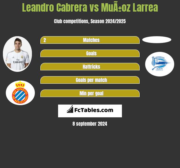 Leandro Cabrera vs MuÃ±oz Larrea h2h player stats