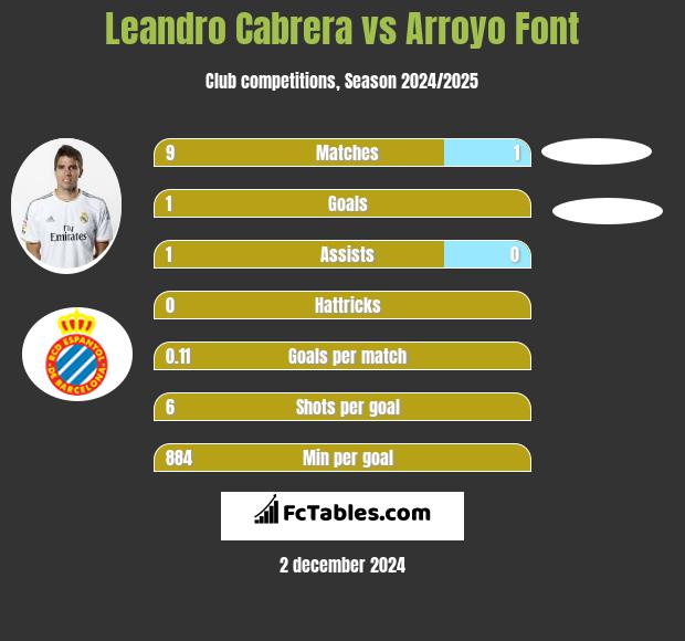 Leandro Cabrera vs Arroyo Font h2h player stats