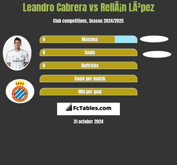 Leandro Cabrera vs RellÃ¡n LÃ³pez h2h player stats