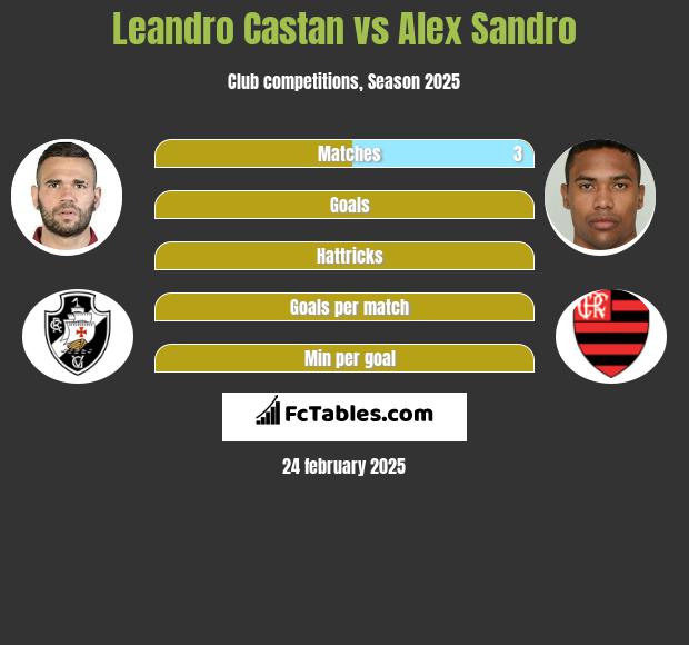 Leandro Castan vs Alex Sandro h2h player stats