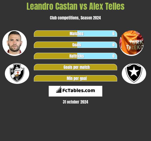 Leandro Castan vs Alex Telles h2h player stats