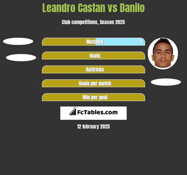 Leandro Castan vs Danilo h2h player stats