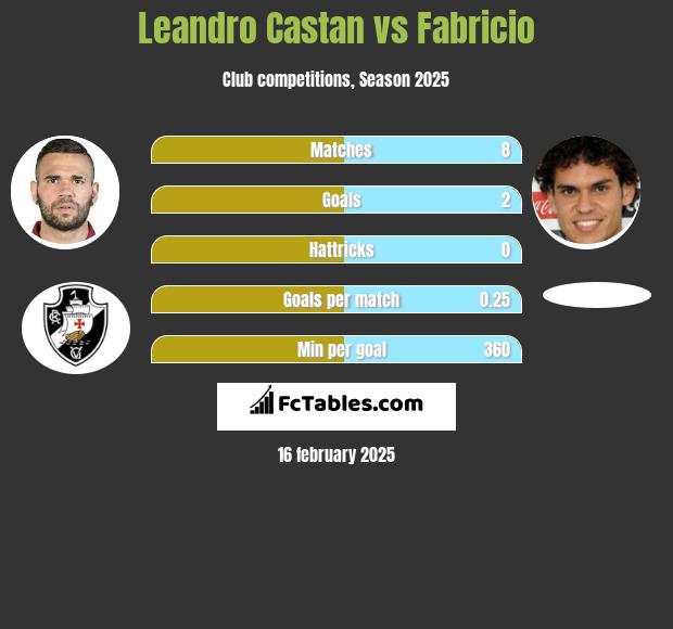 Leandro Castan vs Fabricio h2h player stats