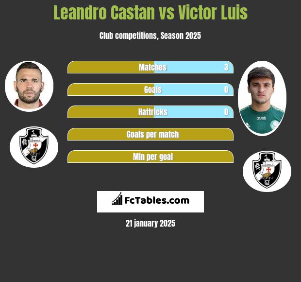 Leandro Castan vs Victor Luis h2h player stats