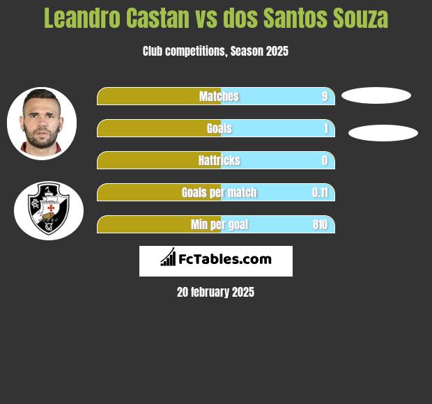 Leandro Castan vs dos Santos Souza h2h player stats