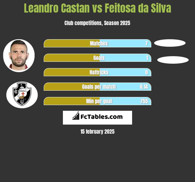 Leandro Castan vs Feitosa da Silva h2h player stats