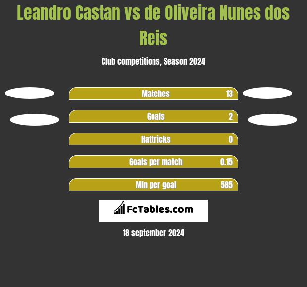 Leandro Castan vs de Oliveira Nunes dos Reis h2h player stats