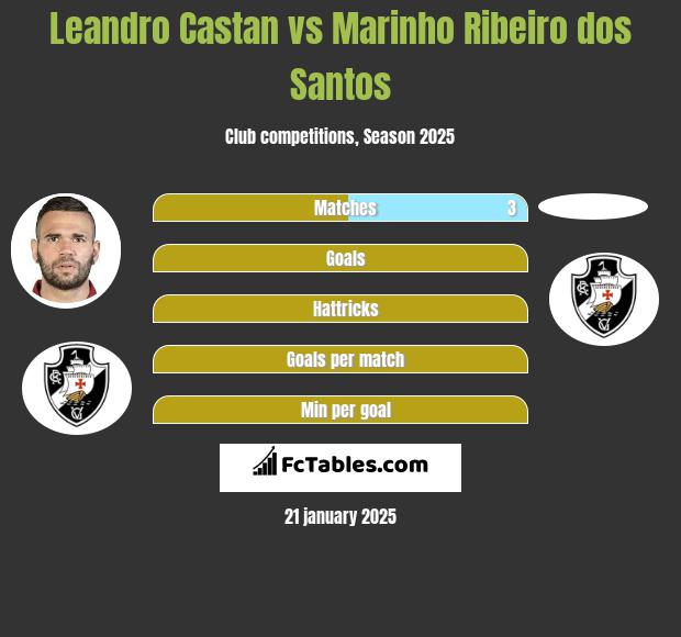 Leandro Castan vs Marinho Ribeiro dos Santos h2h player stats