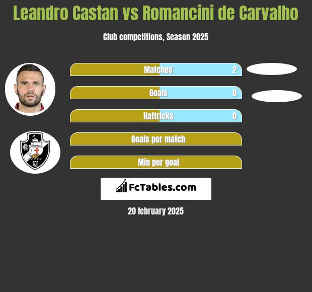 Leandro Castan vs Romancini de Carvalho h2h player stats