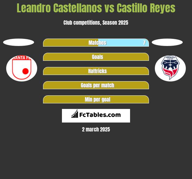 Leandro Castellanos vs Castillo Reyes h2h player stats