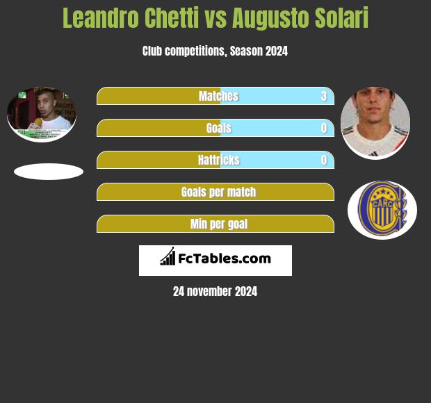 Leandro Chetti vs Augusto Solari h2h player stats