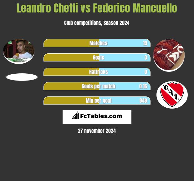 Leandro Chetti vs Federico Mancuello h2h player stats