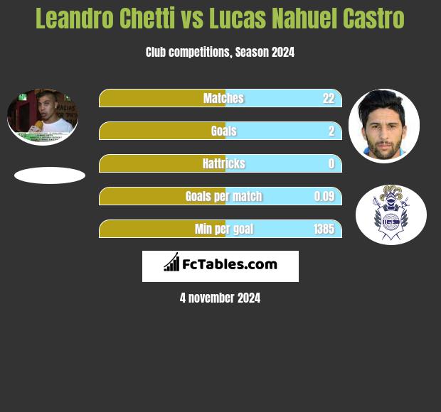 Leandro Chetti vs Lucas Nahuel Castro h2h player stats