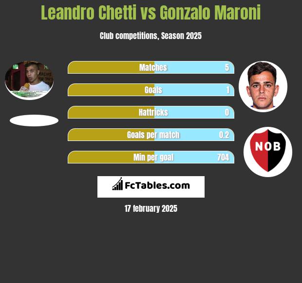 Leandro Chetti vs Gonzalo Maroni h2h player stats