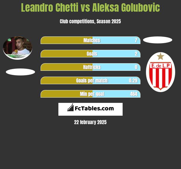 Leandro Chetti vs Aleksa Golubovic h2h player stats