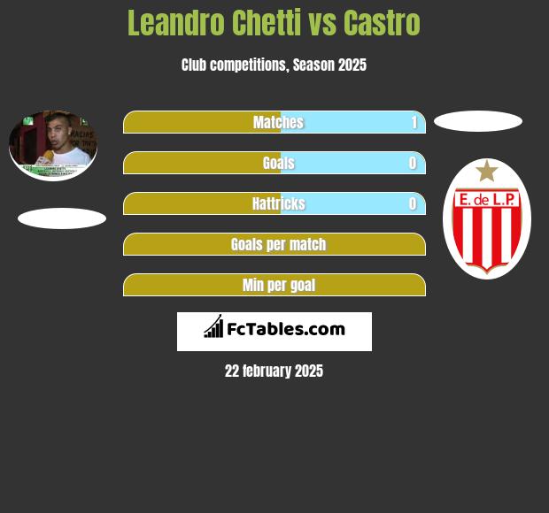 Leandro Chetti vs Castro h2h player stats