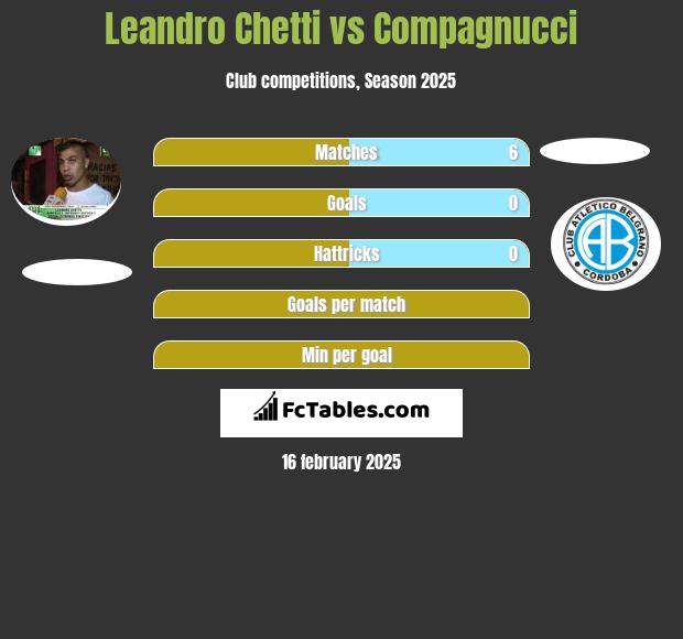 Leandro Chetti vs Compagnucci h2h player stats