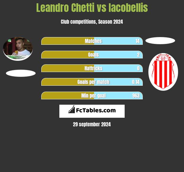 Leandro Chetti vs Iacobellis h2h player stats