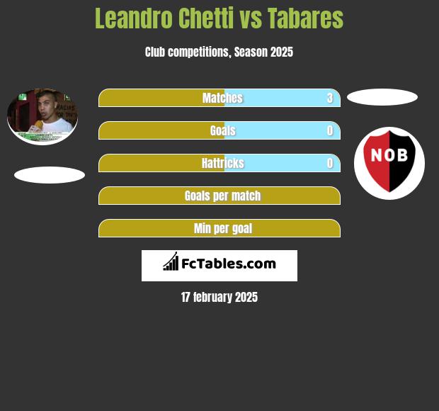 Leandro Chetti vs Tabares h2h player stats