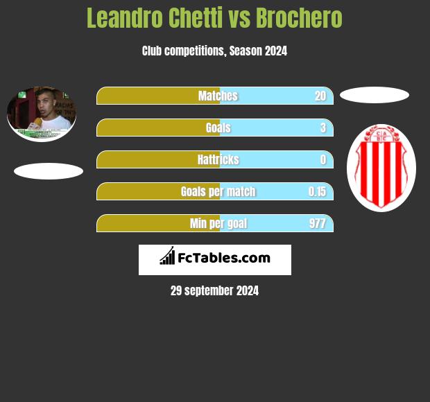 Leandro Chetti vs Brochero h2h player stats