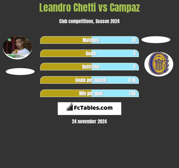 Leandro Chetti vs Campaz h2h player stats