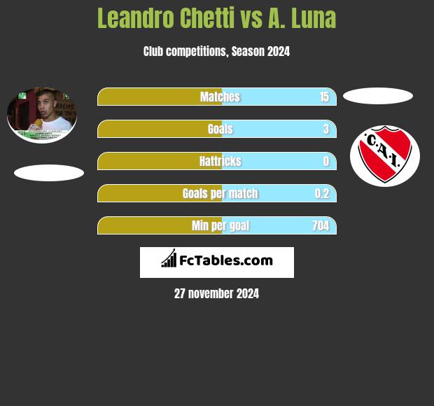 Leandro Chetti vs A. Luna h2h player stats