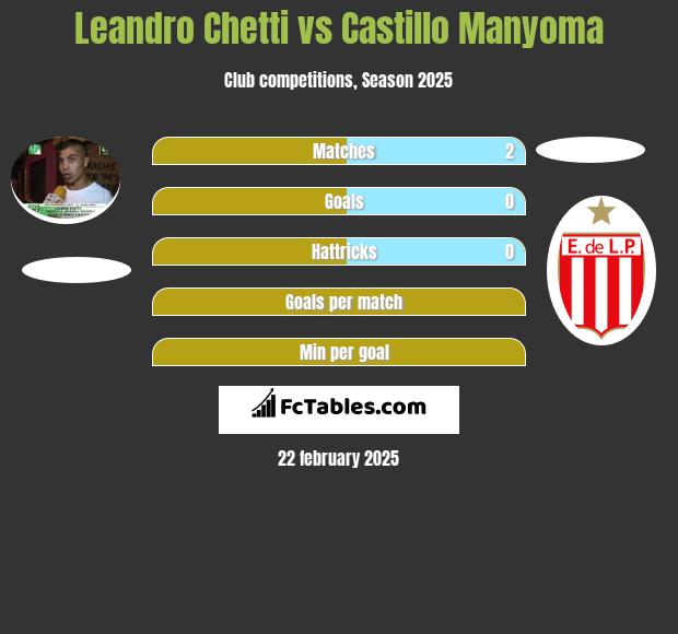 Leandro Chetti vs Castillo Manyoma h2h player stats