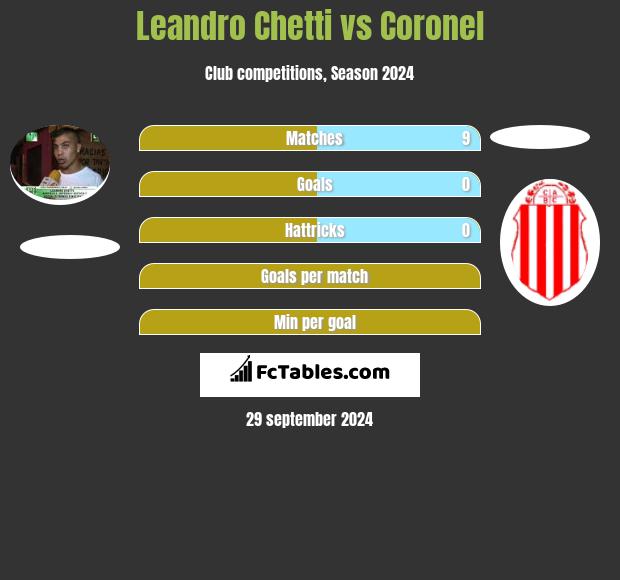 Leandro Chetti vs Coronel h2h player stats