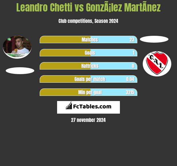 Leandro Chetti vs GonzÃ¡lez MartÃ­nez h2h player stats