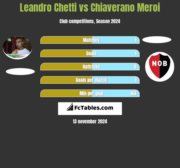 Leandro Chetti vs Chiaverano Meroi h2h player stats