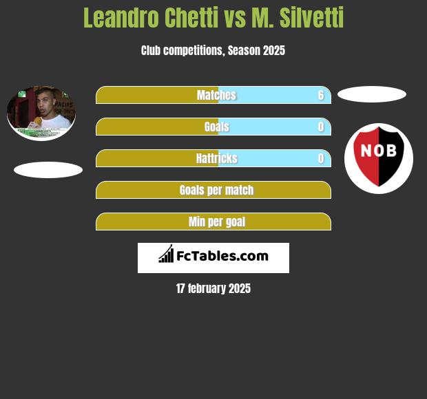 Leandro Chetti vs M. Silvetti h2h player stats