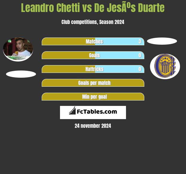 Leandro Chetti vs De JesÃºs Duarte h2h player stats