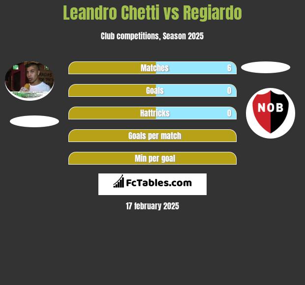 Leandro Chetti vs Regiardo h2h player stats