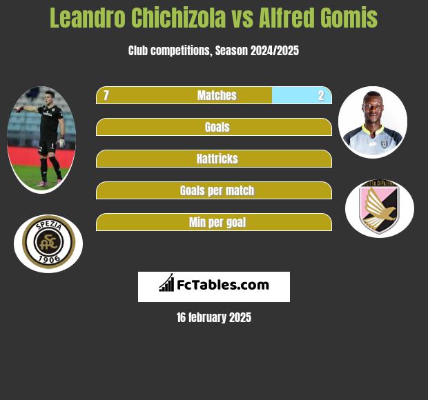 Leandro Chichizola vs Alfred Gomis h2h player stats