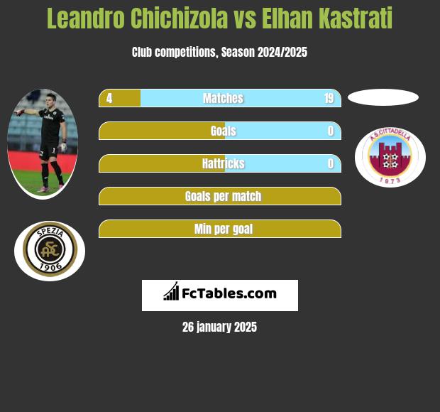 Leandro Chichizola vs Elhan Kastrati h2h player stats