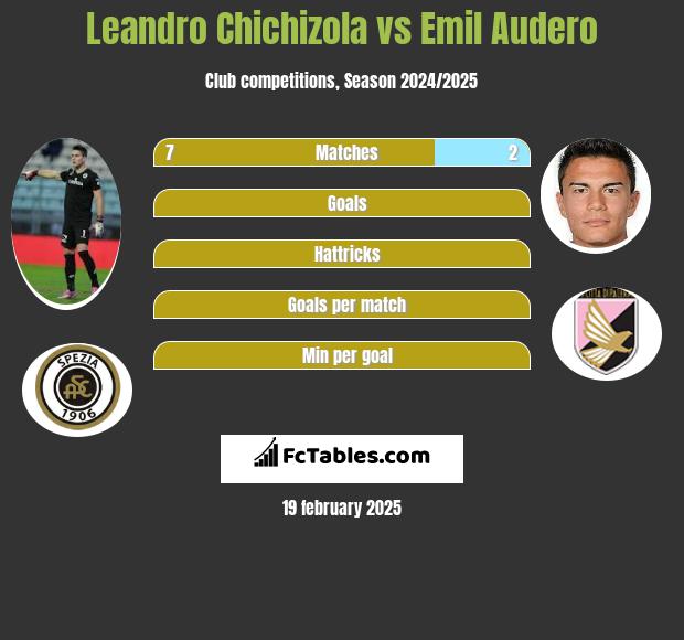 Leandro Chichizola vs Emil Audero h2h player stats