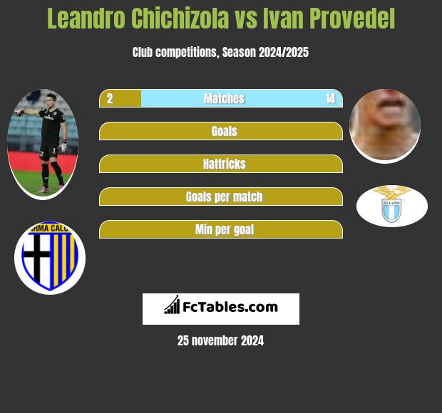 Leandro Chichizola vs Ivan Provedel h2h player stats