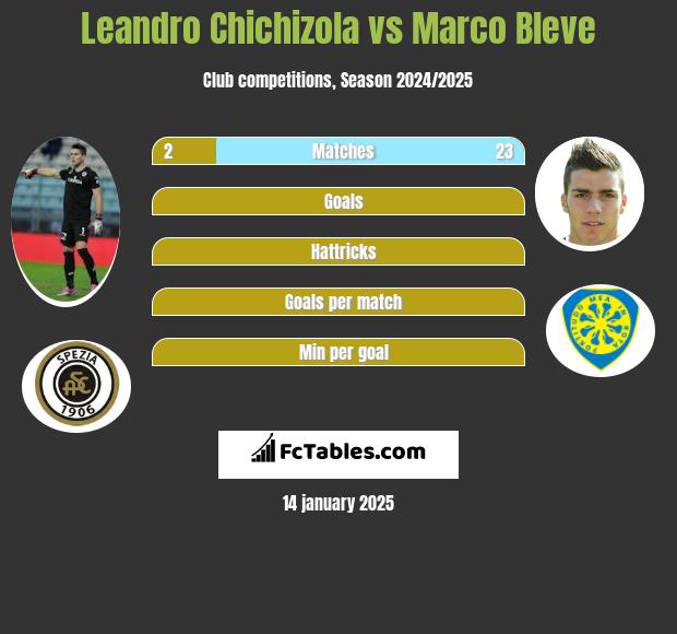 Leandro Chichizola vs Marco Bleve h2h player stats