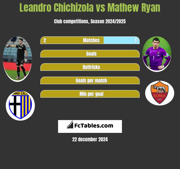 Leandro Chichizola vs Mathew Ryan h2h player stats