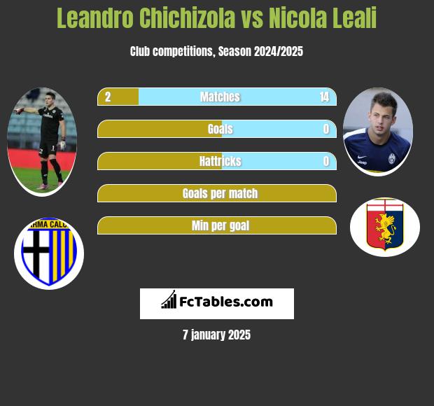 Leandro Chichizola vs Nicola Leali h2h player stats