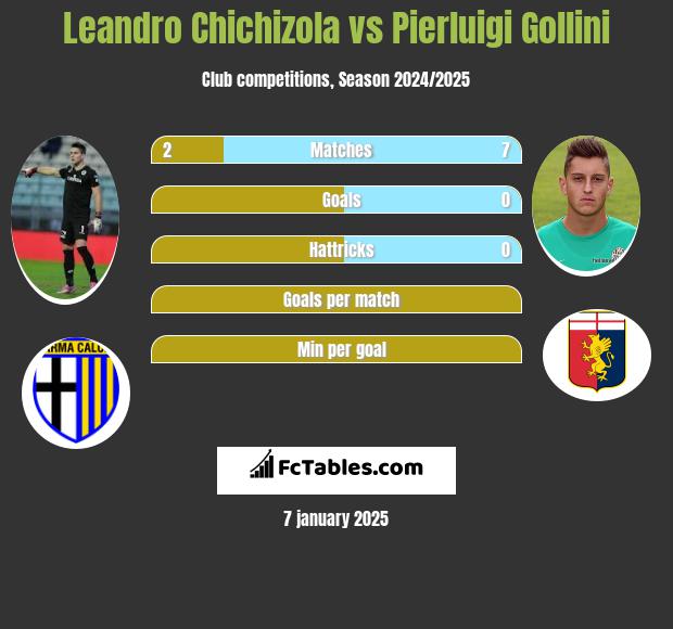 Leandro Chichizola vs Pierluigi Gollini h2h player stats