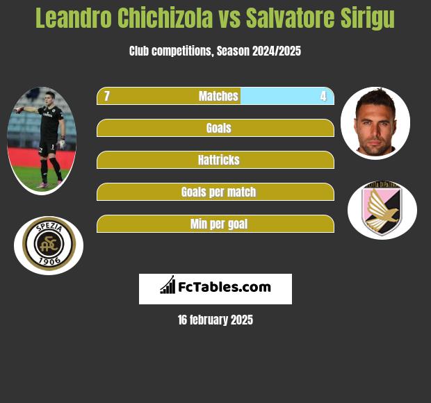 Leandro Chichizola vs Salvatore Sirigu h2h player stats