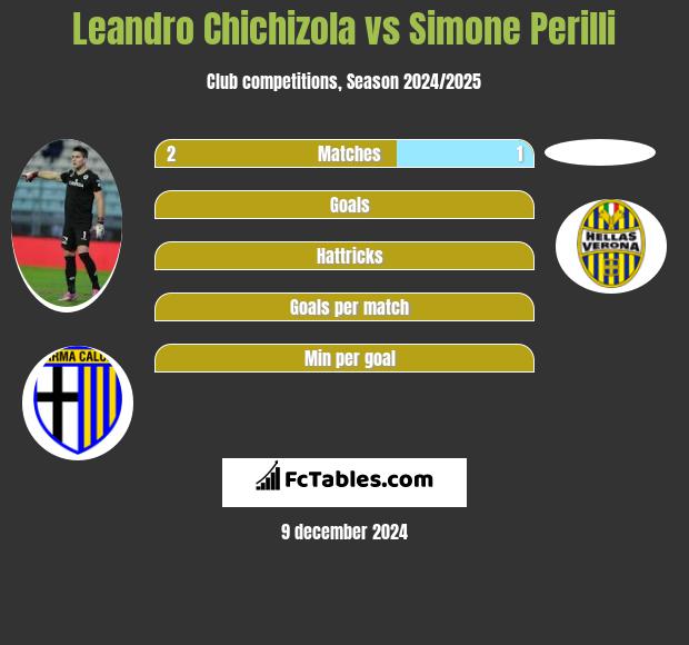 Leandro Chichizola vs Simone Perilli h2h player stats