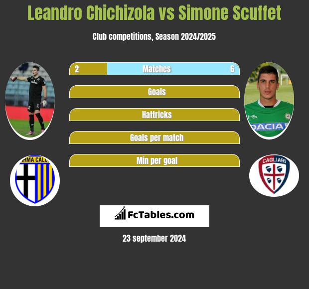 Leandro Chichizola vs Simone Scuffet h2h player stats