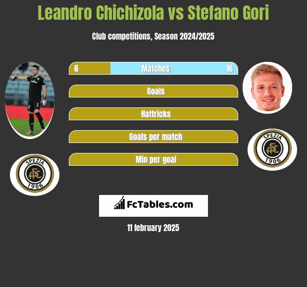 Leandro Chichizola vs Stefano Gori h2h player stats