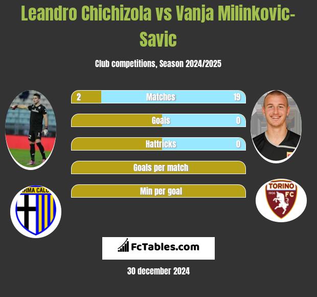 Leandro Chichizola vs Vanja Milinkovic-Savic h2h player stats