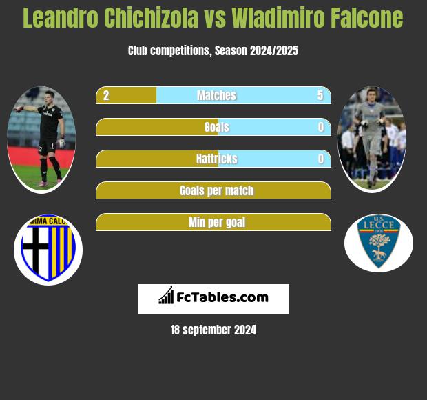 Leandro Chichizola vs Wladimiro Falcone h2h player stats