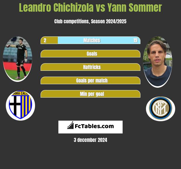 Leandro Chichizola vs Yann Sommer h2h player stats